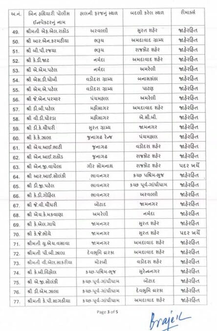 ગુજરાતમાં ચૂંટણી પહેલા એક સાથે 113 PIની બદલી, નવા સ્થળે તાત્કાલિક હાજર થવા આદેશ 4 ગુજરાતમાં ચૂંટણી પહેલા એક સાથે 113 PIની બદલી
